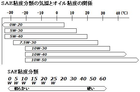 ＳＡＥ粘度分類